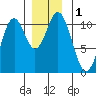 Port Protection tide chart for Friday, December 1, 2023