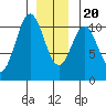 Port Protection tide chart for Wednesday, December 20, 2023