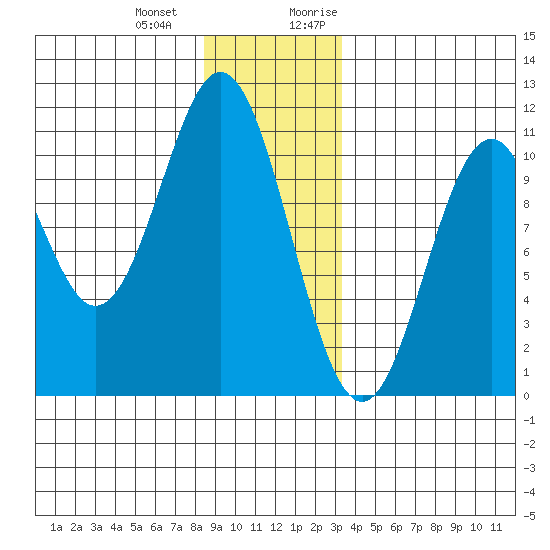 Port Protection tide chart for Saturday, December 23, 2023