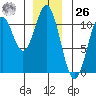 Port Protection tide chart for Tuesday, December 26, 2023