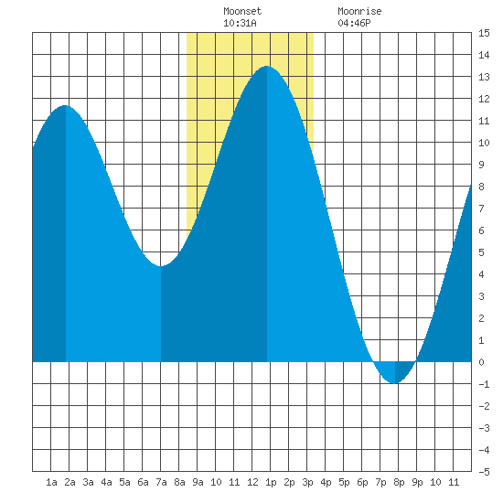 Port Protection tide chart for Thursday, December 28, 2023