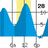 Port Protection tide chart for Thursday, December 28, 2023