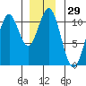 Port Protection tide chart for Friday, December 29, 2023