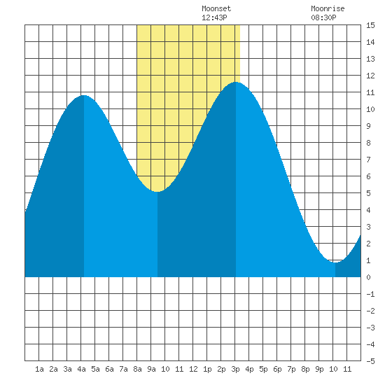 Port Protection tide chart for Saturday, December 2, 2023
