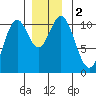 Port Protection tide chart for Saturday, December 2, 2023