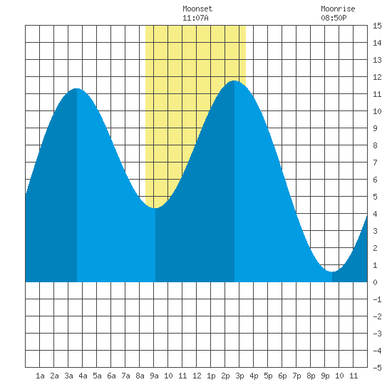 Port Protection tide chart for Sunday, December 31, 2023