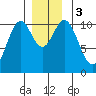 Port Protection tide chart for Sunday, December 3, 2023