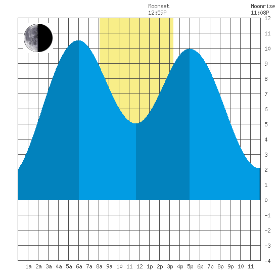 Port Protection tide chart for Monday, December 4, 2023