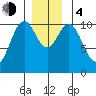 Port Protection tide chart for Monday, December 4, 2023