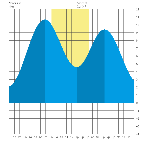 Port Protection tide chart for Tuesday, December 5, 2023
