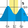 Port Protection tide chart for Tuesday, December 5, 2023
