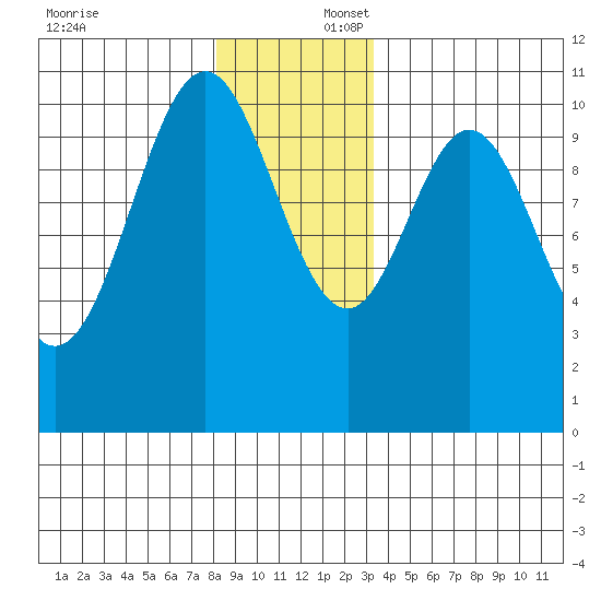 Port Protection tide chart for Wednesday, December 6, 2023
