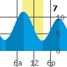 Port Protection tide chart for Thursday, December 7, 2023