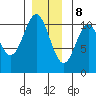Port Protection tide chart for Friday, December 8, 2023