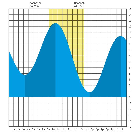 Port Protection tide chart for Saturday, December 9, 2023