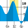 Port Protection tide chart for Wednesday, January 10, 2024