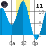Port Protection tide chart for Thursday, January 11, 2024