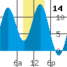Port Protection tide chart for Sunday, January 14, 2024