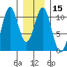 Port Protection tide chart for Monday, January 15, 2024