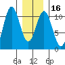 Port Protection tide chart for Tuesday, January 16, 2024