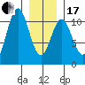 Port Protection tide chart for Wednesday, January 17, 2024