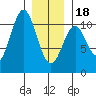 Port Protection tide chart for Thursday, January 18, 2024