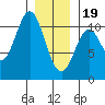 Port Protection tide chart for Friday, January 19, 2024