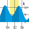 Port Protection tide chart for Monday, January 1, 2024