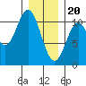 Port Protection tide chart for Saturday, January 20, 2024