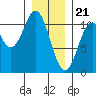 Port Protection tide chart for Sunday, January 21, 2024