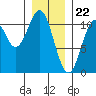Port Protection tide chart for Monday, January 22, 2024