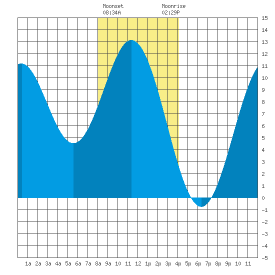 Port Protection tide chart for Wednesday, January 24, 2024