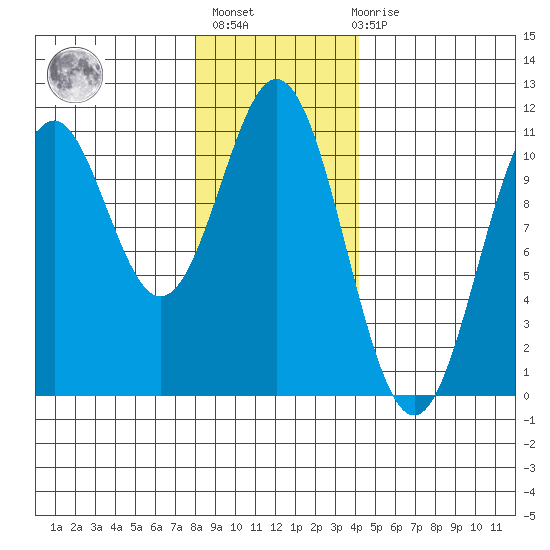 Port Protection tide chart for Thursday, January 25, 2024