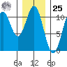 Port Protection tide chart for Thursday, January 25, 2024