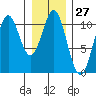 Port Protection tide chart for Saturday, January 27, 2024