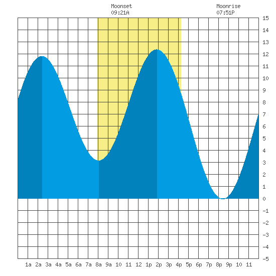 Port Protection tide chart for Sunday, January 28, 2024