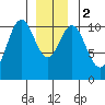Port Protection tide chart for Tuesday, January 2, 2024