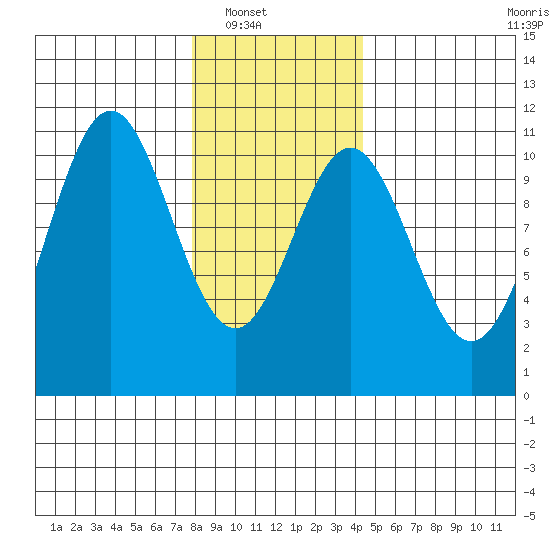 Port Protection tide chart for Wednesday, January 31, 2024