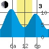 Port Protection tide chart for Wednesday, January 3, 2024