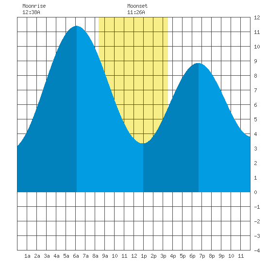 Port Protection tide chart for Thursday, January 4, 2024