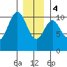 Port Protection tide chart for Thursday, January 4, 2024