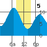 Port Protection tide chart for Friday, January 5, 2024