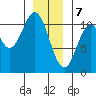Port Protection tide chart for Sunday, January 7, 2024