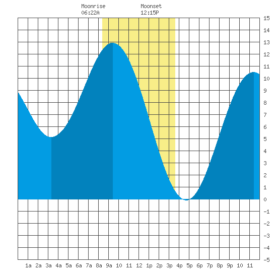 Port Protection tide chart for Monday, January 8, 2024