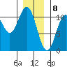 Port Protection tide chart for Monday, January 8, 2024
