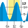 Port Protection tide chart for Monday, February 12, 2024