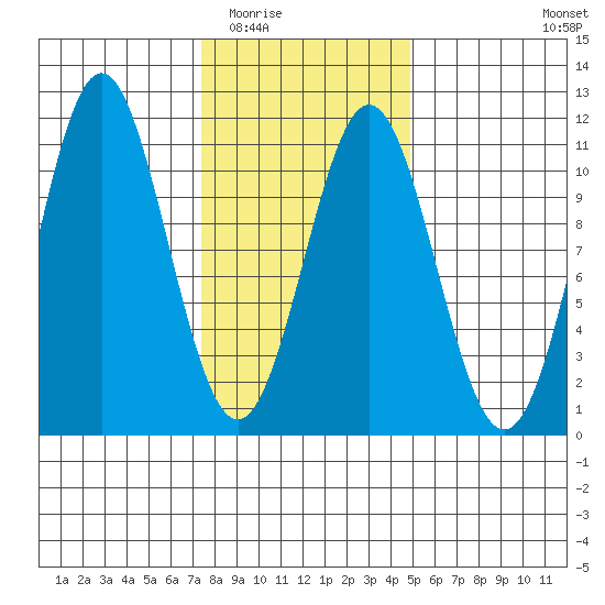 Port Protection tide chart for Tuesday, February 13, 2024