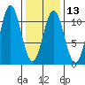 Port Protection tide chart for Tuesday, February 13, 2024