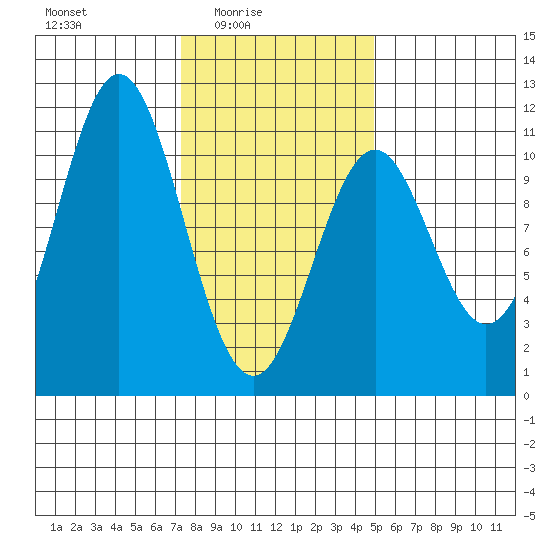 Port Protection tide chart for Thursday, February 15, 2024