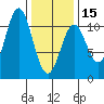 Port Protection tide chart for Thursday, February 15, 2024
